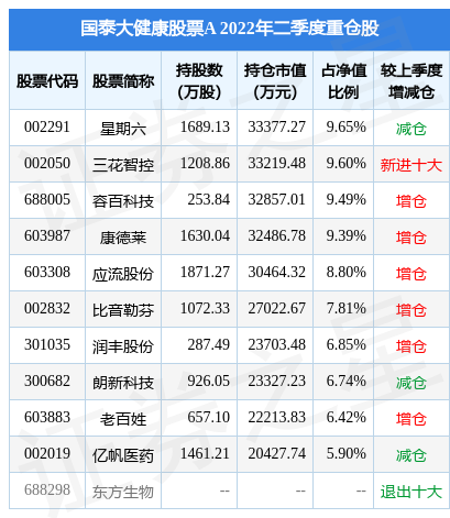 (星期六股票)10月19日星期六跌5.02%,国泰大健康股票A基金重仓该股 第2张 (星期六股票)10月19日星期六跌5.02%,国泰大健康股票A基金重仓该股 第2张