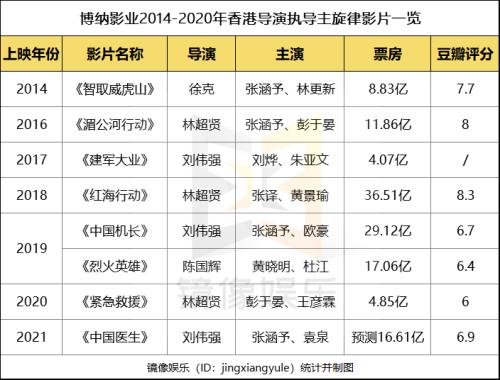 (博纳影业老板是谁)博纳影业苦等5年后回归A股,老板于冬生意经被曝光!左手新加坡绿卡、右手主旋律电影,章子怡亏惨了 第6张 (博纳影业老板是谁)博纳影业苦等5年后回归A股,老板于冬生意经被曝光!左手新加坡绿卡、右手主旋律电影,章子怡亏惨了 第6张