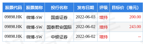 微博贷款,微博-SW(09898.HK)获授12亿美元定期循环信贷 第1张 微博贷款,微博-SW(09898.HK)获授12亿美元定期循环信贷 第1张