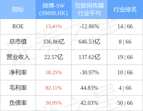 微博贷款,微博-SW(09898.HK)获授12亿美元定期循环信贷 第2张 微博贷款,微博-SW(09898.HK)获授12亿美元定期循环信贷 第2张