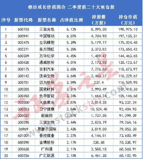 机构重仓,机构最新重仓股曝光 第1张 机构重仓,机构最新重仓股曝光 第1张
