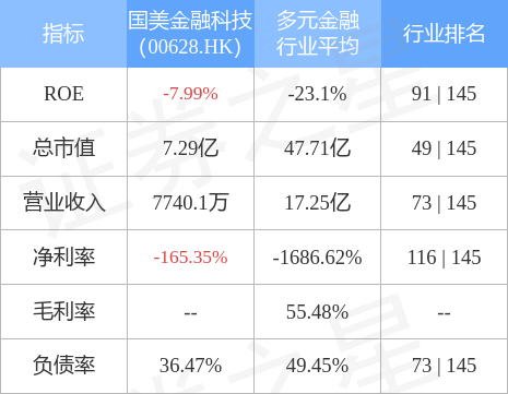 (国美金融怎么样)国美金融科技(00628.HK)发布中期业绩，股东应占溢利273.1万元，同比减少69.37%  第1张