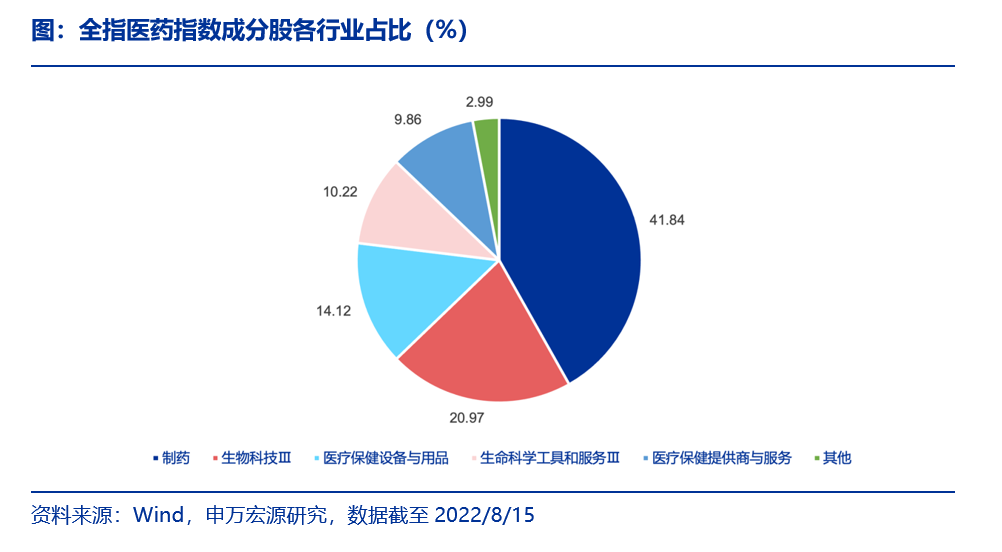 (全指医药)医药指数解读:全市场唯一跟踪全指医药的ETF——医药卫生ETF  第4张