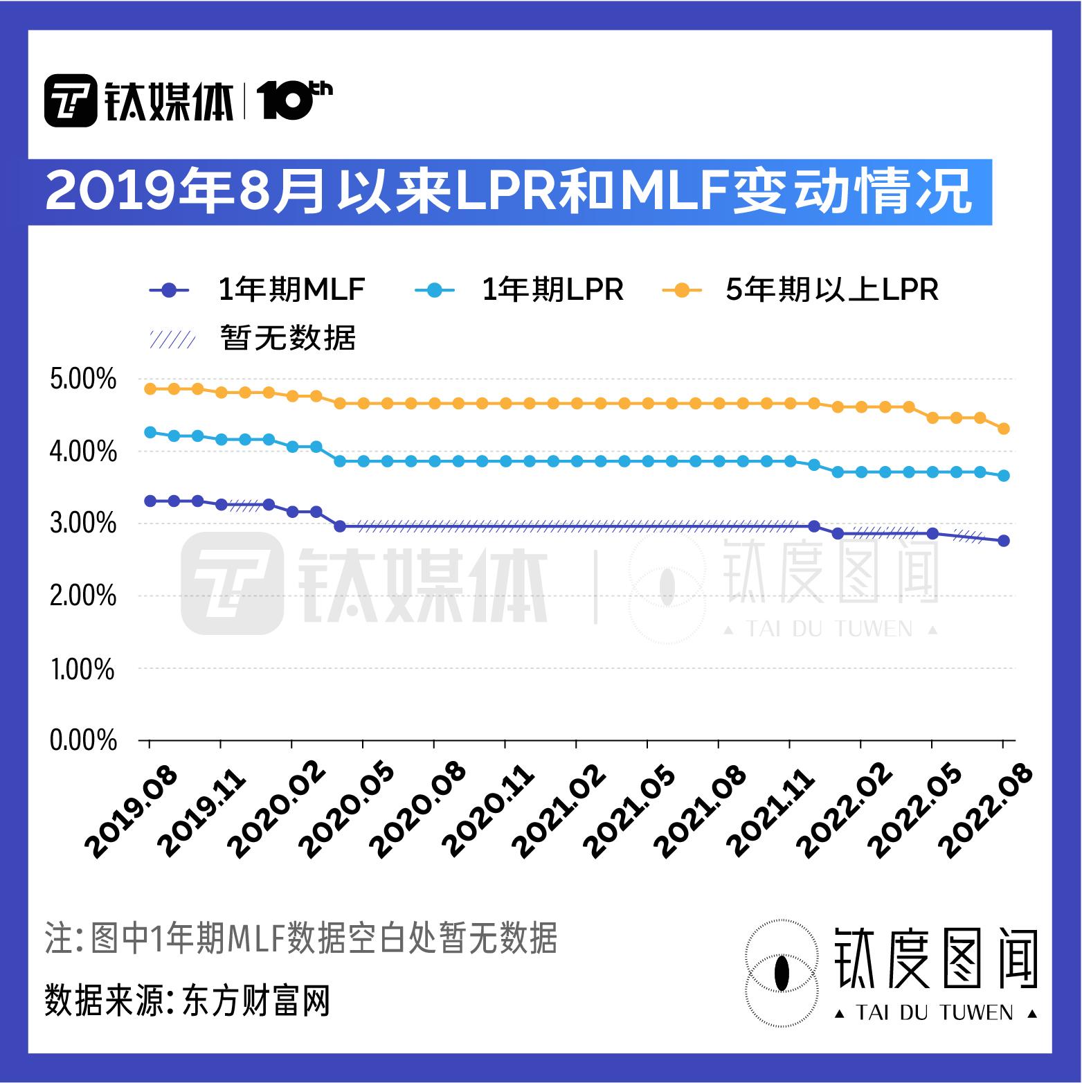 「35万贷款30年每月还多少」LPR年内三降,每月房贷少还多少?一文读懂LPR下降如何影响房市|钛度图闻 第2张 「35万贷款30年每月还多少」LPR年内三降,每月房贷少还多少?一文读懂LPR下降如何影响房市|钛度图闻 第2张