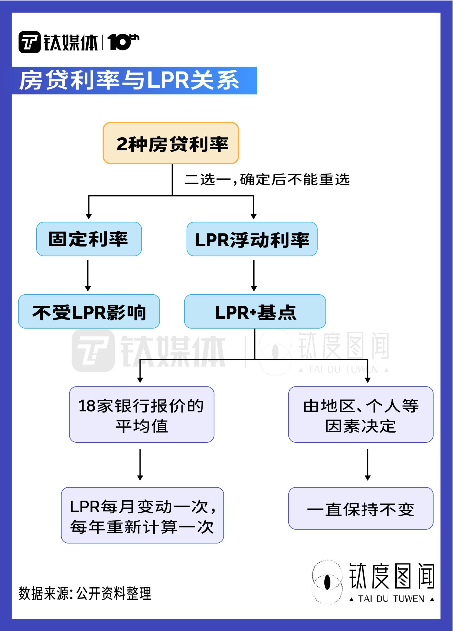 「35万贷款30年每月还多少」LPR年内三降,每月房贷少还多少?一文读懂LPR下降如何影响房市|钛度图闻 第3张 「35万贷款30年每月还多少」LPR年内三降,每月房贷少还多少?一文读懂LPR下降如何影响房市|钛度图闻 第3张
