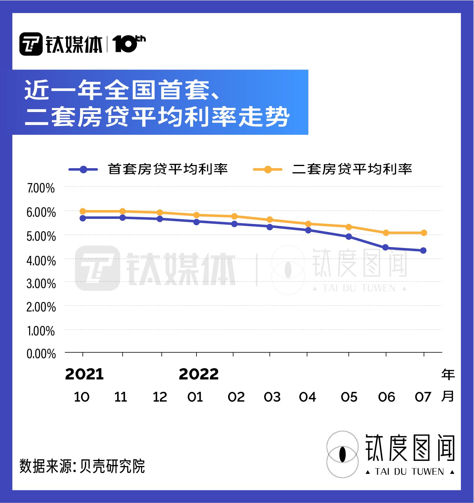 「35万贷款30年每月还多少」LPR年内三降,每月房贷少还多少?一文读懂LPR下降如何影响房市|钛度图闻 第4张 「35万贷款30年每月还多少」LPR年内三降,每月房贷少还多少?一文读懂LPR下降如何影响房市|钛度图闻 第4张