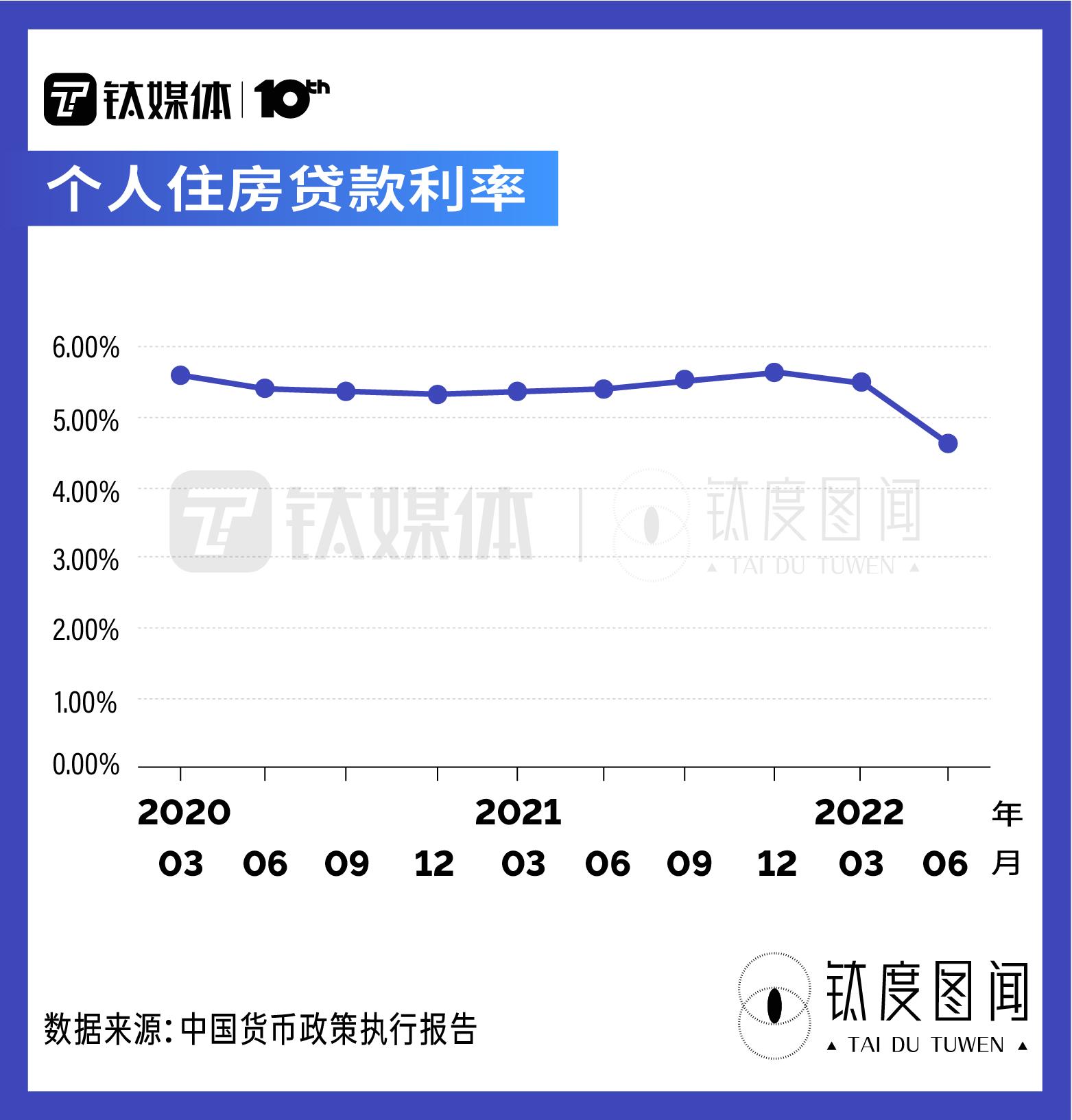 「35万贷款30年每月还多少」LPR年内三降,每月房贷少还多少?一文读懂LPR下降如何影响房市|钛度图闻 第9张 「35万贷款30年每月还多少」LPR年内三降,每月房贷少还多少?一文读懂LPR下降如何影响房市|钛度图闻 第9张