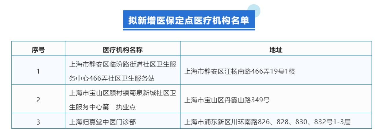 (定点医疗机构)沪拟新增3家医保定点医疗机构,有你家附近的吗? 第2张 (定点医疗机构)沪拟新增3家医保定点医疗机构,有你家附近的吗? 第2张
