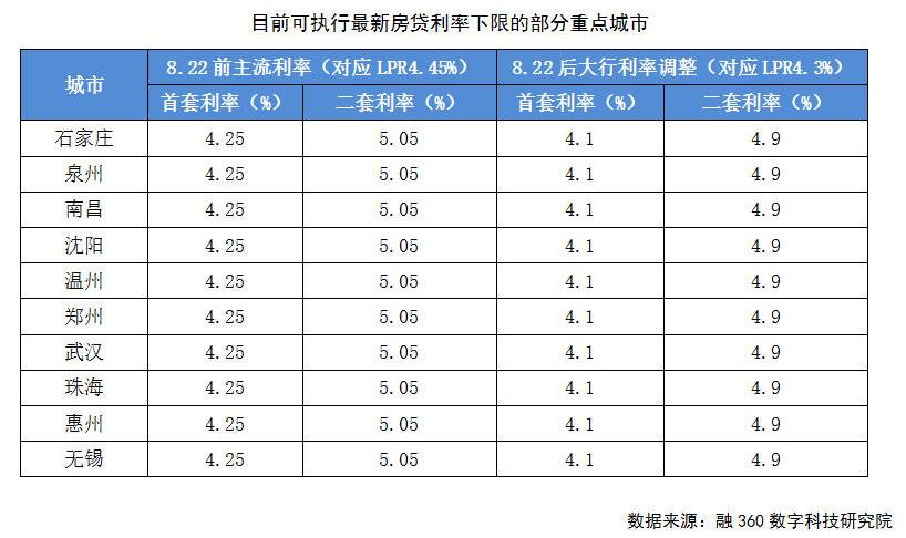 「3个月贷款利率」有数说l 30+重点城市已执行房贷利率下限  第2张