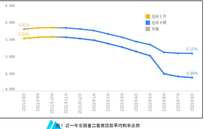 「3个月贷款利率」有数说l 30+重点城市已执行房贷利率下限  第3张