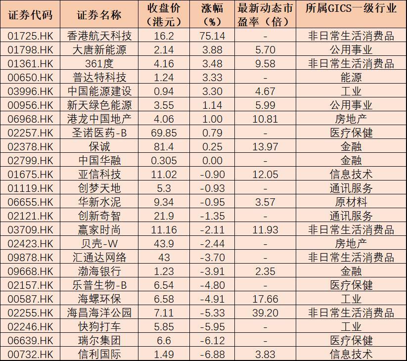 (航天科技股票)恒生综合指数成份股调整今日生效 香港航天科技涨75.14%  第1张