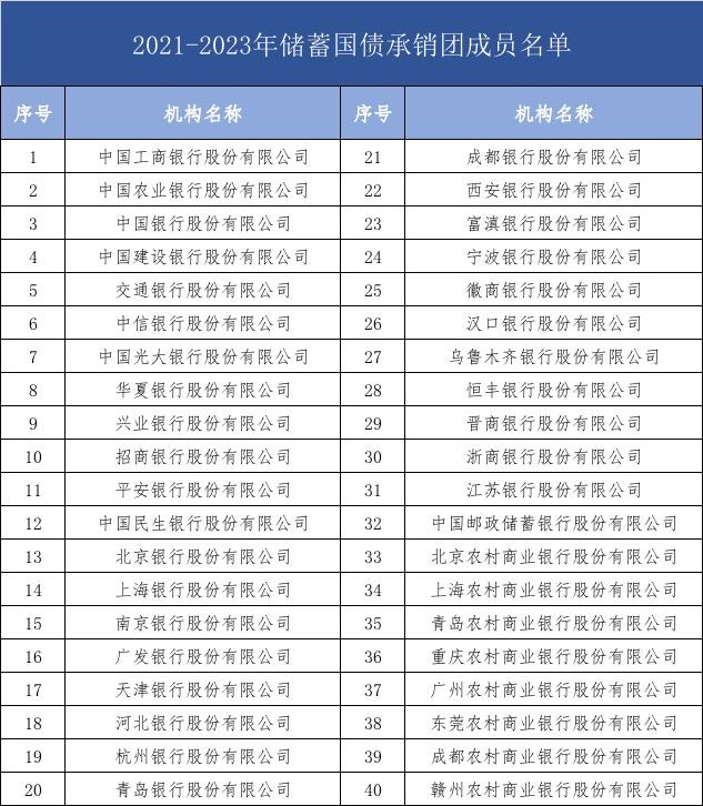 (凭证式国债)9月新发储蓄国债受追捧!凭证式国债须至网点柜台购买 第1张 (凭证式国债)9月新发储蓄国债受追捧!凭证式国债须至网点柜台购买 第1张