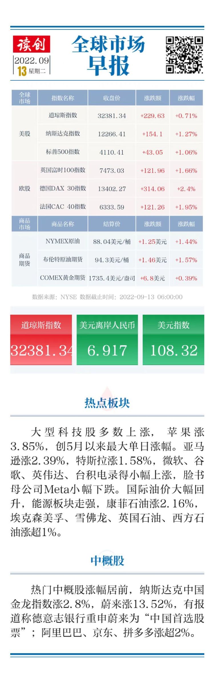 (全球股票指数)全球市场早报〡美股三大指数录得四连涨，热门中概股涨幅居前  第1张