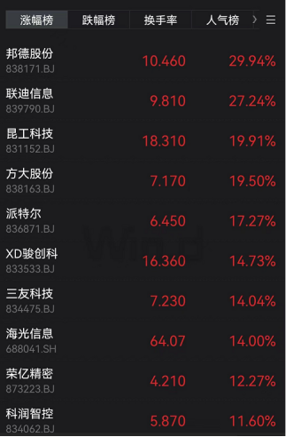 8开头的股票，发生了什么?“30CM”涨停带头，“8”字头股票霸屏涨幅榜!“小华为”跳空大涨，“券茅”跌逾10%  第2张