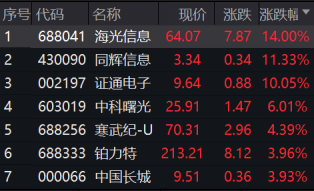 8开头的股票，发生了什么?“30CM”涨停带头，“8”字头股票霸屏涨幅榜!“小华为”跳空大涨，“券茅”跌逾10%  第3张