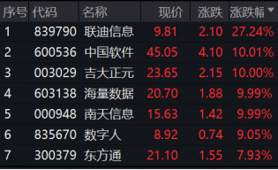 8开头的股票，发生了什么?“30CM”涨停带头，“8”字头股票霸屏涨幅榜!“小华为”跳空大涨，“券茅”跌逾10%  第4张