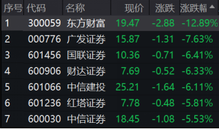 8开头的股票，发生了什么?“30CM”涨停带头，“8”字头股票霸屏涨幅榜!“小华为”跳空大涨，“券茅”跌逾10%  第5张