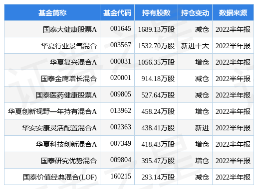 (星期六股票)10月19日星期六跌5.02%,国泰大健康股票A基金重仓该股 第1张 (星期六股票)10月19日星期六跌5.02%,国泰大健康股票A基金重仓该股 第1张