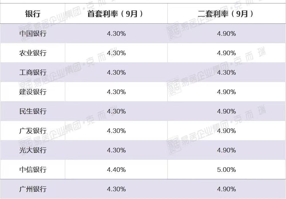 「2套房利率是多少」最新!86城主流房贷利率低至首套4.10%二套4.90%  第1张