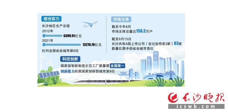 (地区生产总值)长沙地区生产总值跨越7个千亿台阶 第1张 (地区生产总值)长沙地区生产总值跨越7个千亿台阶 第1张