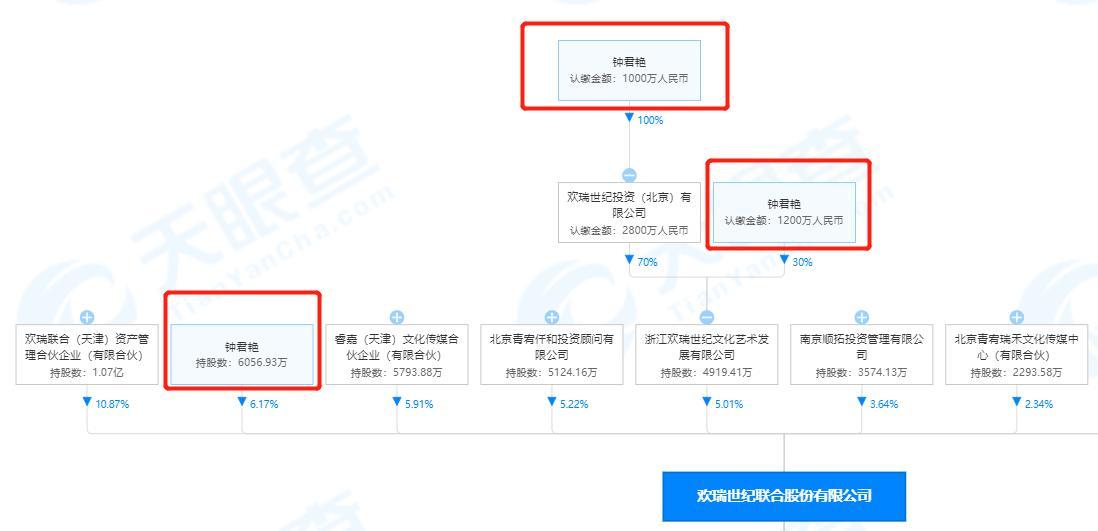(欢瑞世纪老板是谁)欢瑞世纪大股东成老赖背后:创始人深陷金融借贷、股票质押纠纷,公司连亏三年后扭亏为盈仍不受看好? 第2张 (欢瑞世纪老板是谁)欢瑞世纪大股东成老赖背后:创始人深陷金融借贷、股票质押纠纷,公司连亏三年后扭亏为盈仍不受看好? 第2张
