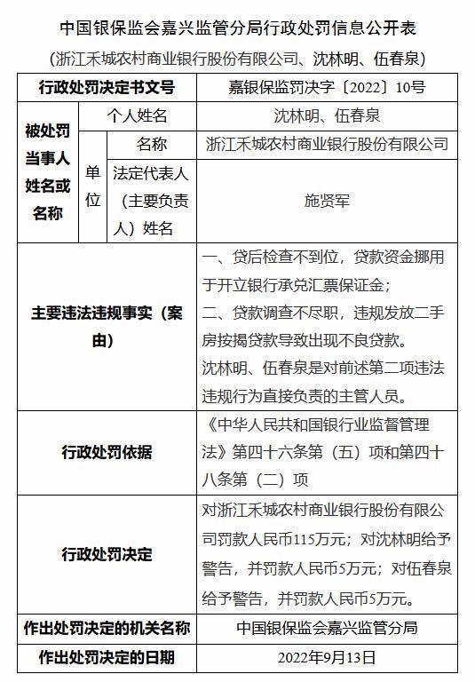 (农村商业银行贷款)浙江禾城农村商业银行因贷款调查不尽职等原因被罚115万元 第1张 (农村商业银行贷款)浙江禾城农村商业银行因贷款调查不尽职等原因被罚115万元 第1张