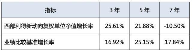 权益基金7年期收益率排名倒数!西部利得权益投资为何如此乏力?马拉松大师荟(权益回报率)  第1张