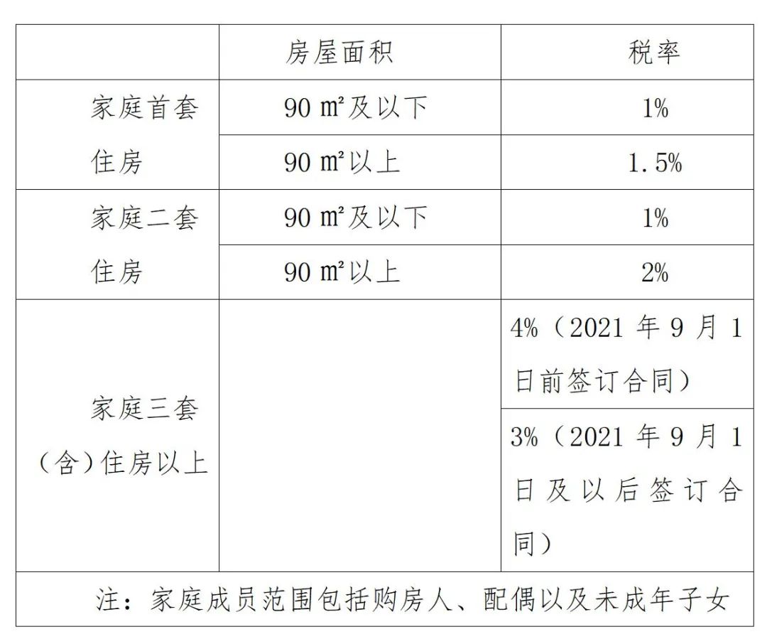 (契税)开封:9月底前购买的新房,按契税总额15%给予补贴  第2张 (契税)开封:9月底前购买的新房,按契税总额15%给予补贴  第2张