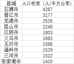(人口密度)中国县域人口密度榜:27地每平方公里超千人,石狮超越北上广 第1张 (人口密度)中国县域人口密度榜:27地每平方公里超千人,石狮超越北上广 第1张