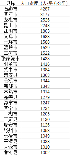 (人口密度)中国县域人口密度榜:27地每平方公里超千人,石狮超越北上广 第2张 (人口密度)中国县域人口密度榜:27地每平方公里超千人,石狮超越北上广 第2张