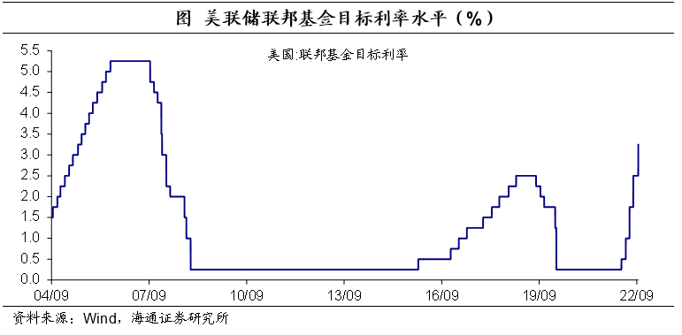 (美联储会议)通胀不降，加息不止--美联储9月议息会议点评  第1张