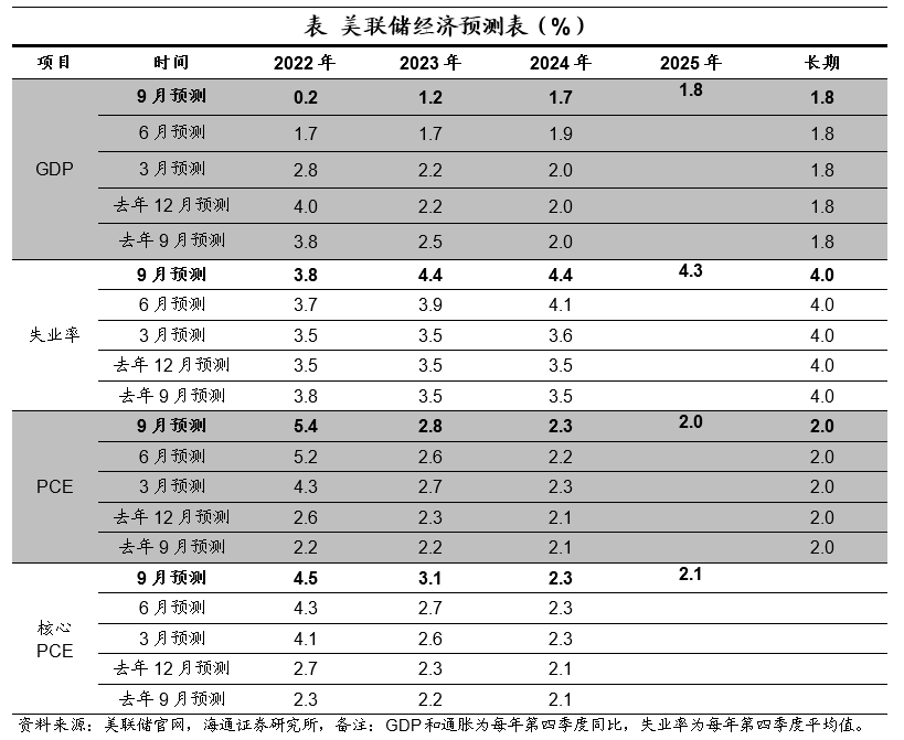 (美联储会议)通胀不降，加息不止--美联储9月议息会议点评  第3张