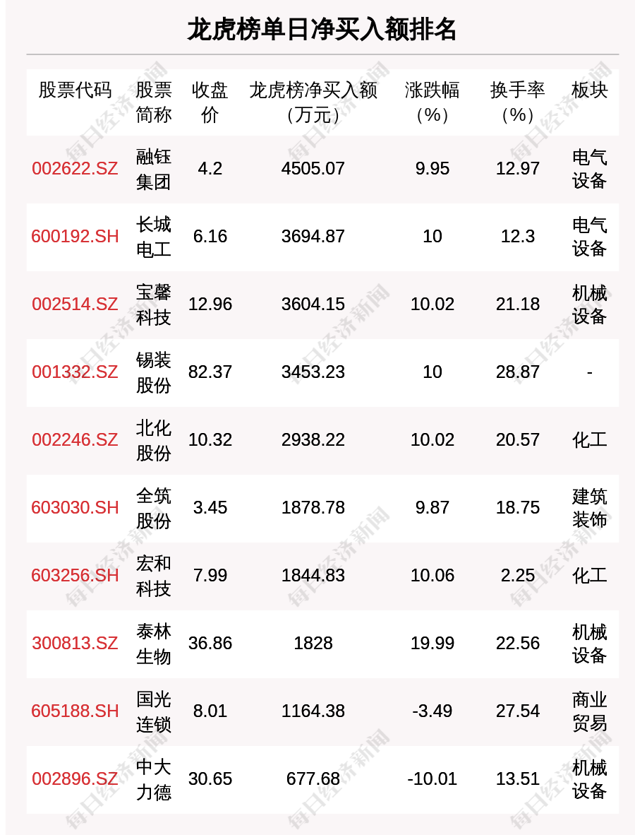 (建设银行黄金价格)每经操盘必知(晚间版)丨美股盘前:三大期指齐跌;美元指数续创逾20年新高，原油、黄金大跌;建设银行重磅出手:300亿设立住房租赁基金  第3张
