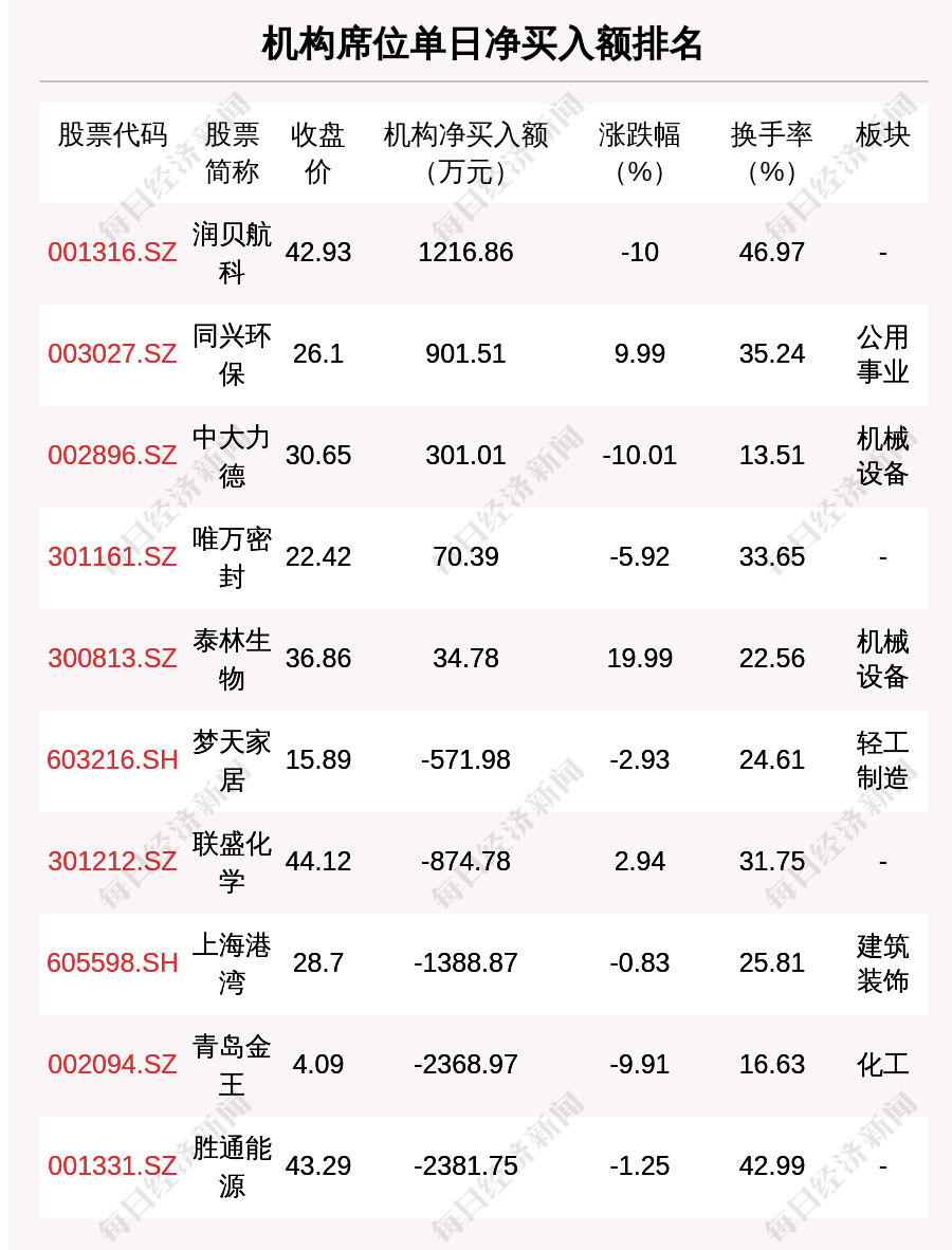 (建设银行黄金价格)每经操盘必知(晚间版)丨美股盘前:三大期指齐跌;美元指数续创逾20年新高，原油、黄金大跌;建设银行重磅出手:300亿设立住房租赁基金  第5张