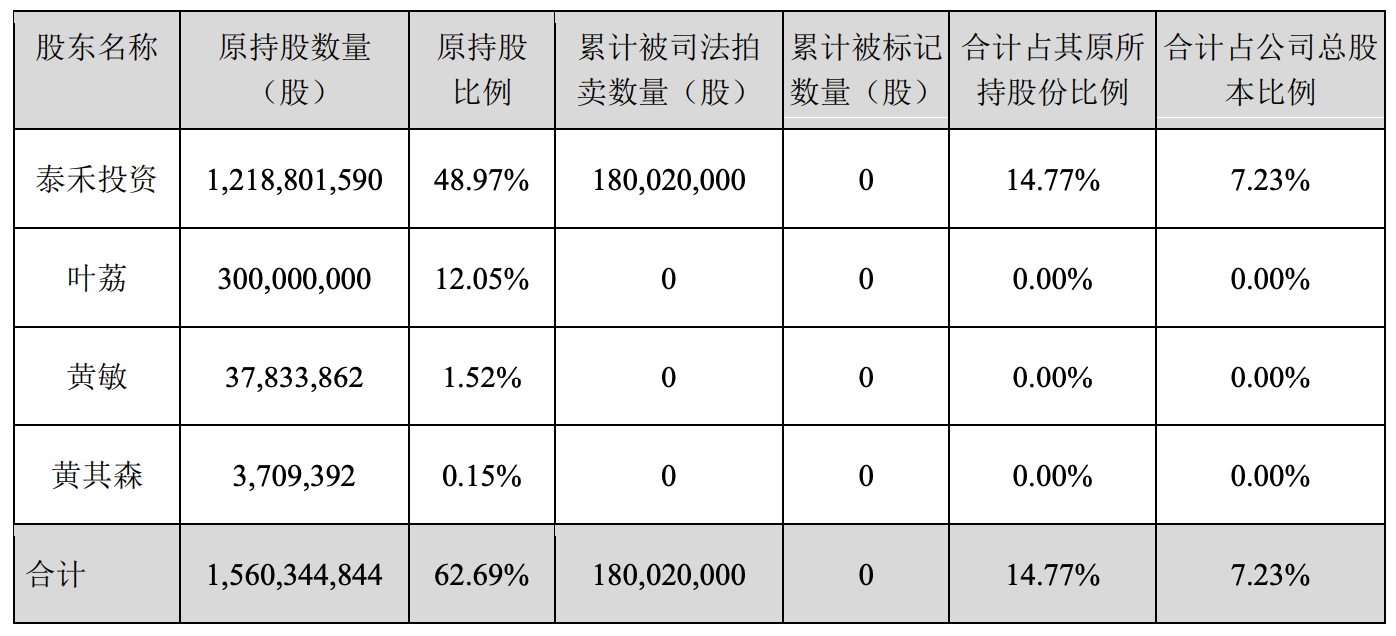(st)ST泰禾:控股股东所持9198万股被司法拍卖  第1张 (st)ST泰禾:控股股东所持9198万股被司法拍卖  第1张