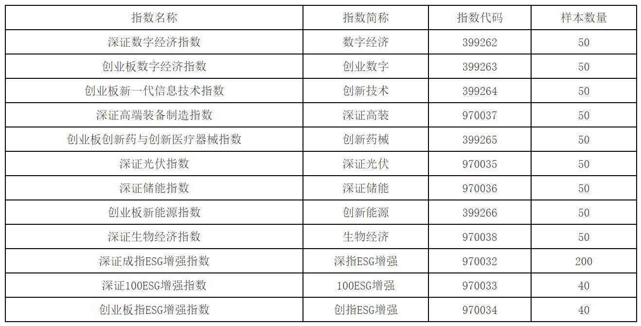 (深成指数)深交所发布深证数字经济、深证成指ESG增强等12条指数 第1张 (深成指数)深交所发布深证数字经济、深证成指ESG增强等12条指数 第1张