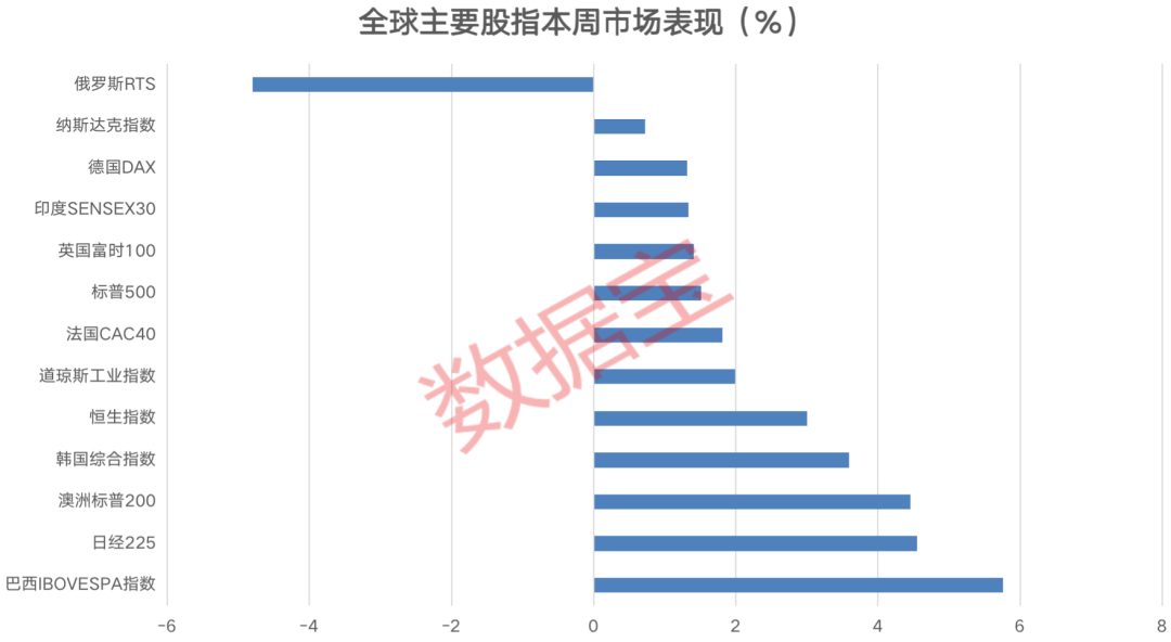 (光伏产业股票)假期全球股市主要股指先涨后跌。美国国债规模逼近上限。三部门约谈部分光伏企业及行业机构  第1张