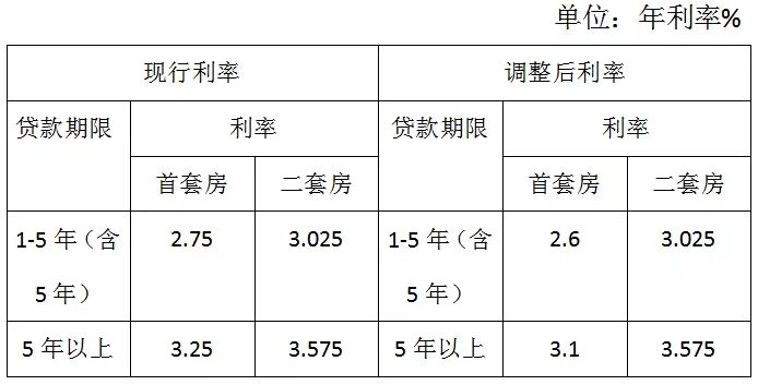 滨州房贷利率，滨州市下调首套个人住房公积金贷款利率  第1张