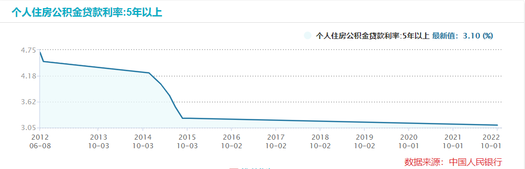 公积金房贷贷款利率,多地下调首套个人住房公积金贷款利率 业界:从需求侧加大支持力度 第1张 公积金房贷贷款利率,多地下调首套个人住房公积金贷款利率 业界:从需求侧加大支持力度 第1张
