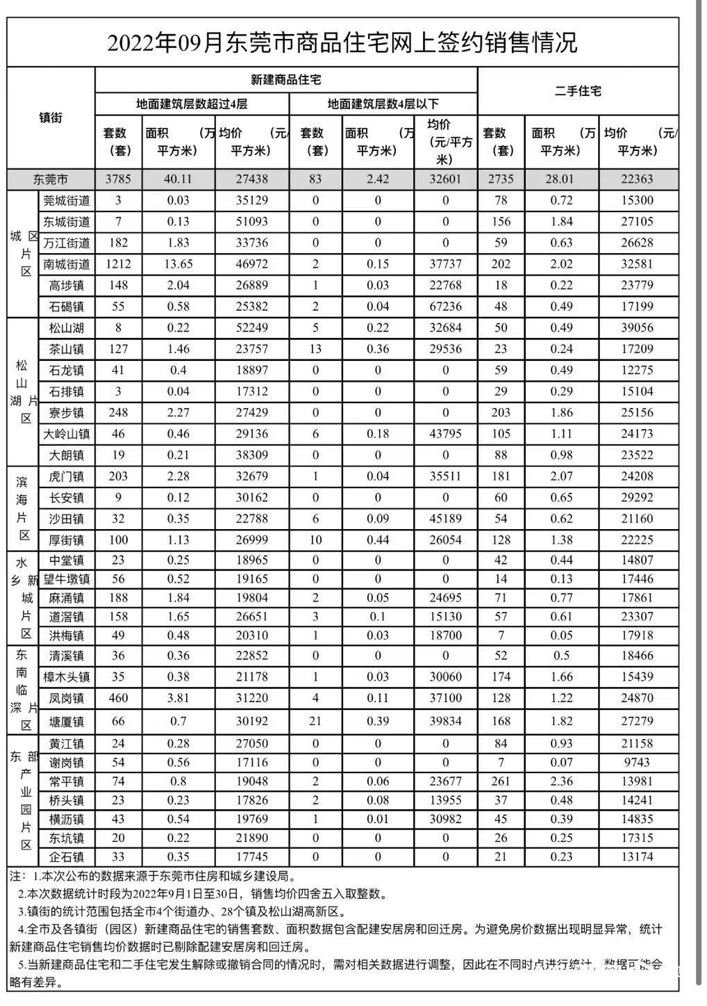 (东莞房价)东莞最新房价出炉!这两个镇街一手洋房网签均价破5万/㎡ 第1张 (东莞房价)东莞最新房价出炉!这两个镇街一手洋房网签均价破5万/㎡ 第1张