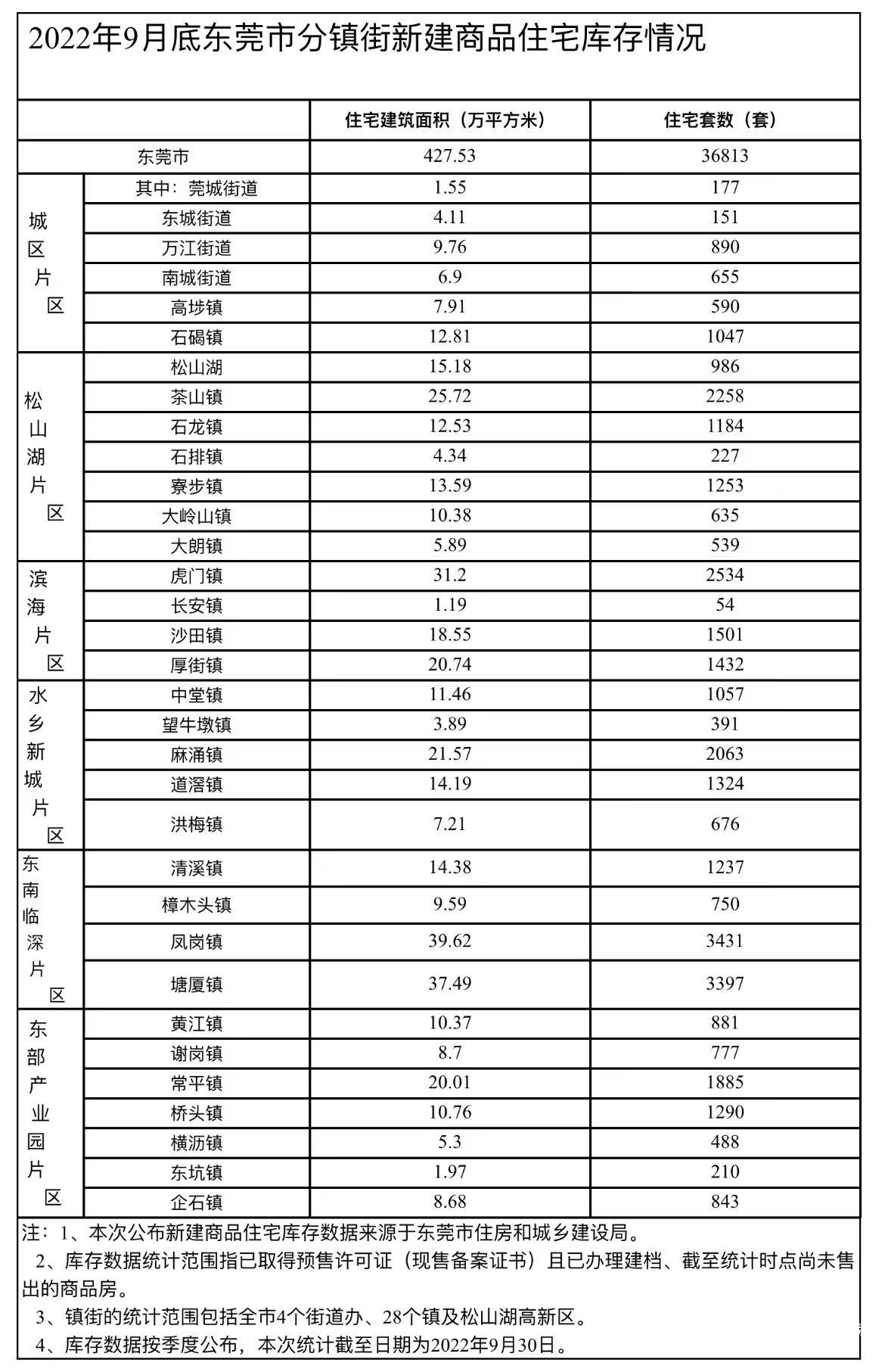 (东莞房价)东莞最新房价出炉!这两个镇街一手洋房网签均价破5万/㎡ 第2张 (东莞房价)东莞最新房价出炉!这两个镇街一手洋房网签均价破5万/㎡ 第2张