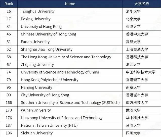(7所大陆高校入榜全球前100)7所大陆高校入榜全球前100 南京大学首次跻身世界大学排名百强 第1张 (7所大陆高校入榜全球前100)7所大陆高校入榜全球前100 南京大学首次跻身世界大学排名百强 第1张
