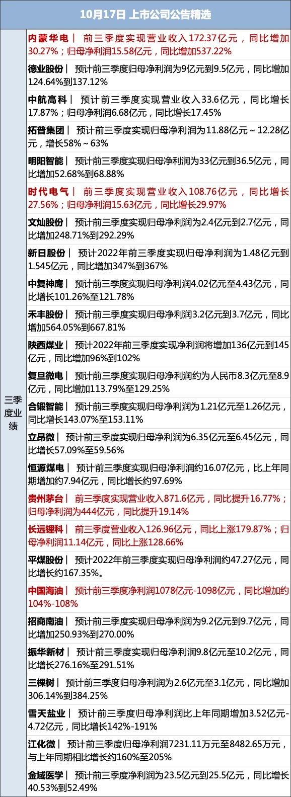 (微信额度20万升50万)早财经丨一图速览党的二十大报告;六大行齐发声:加快金融投放,支持实体经济;刷屏,120余条增持回购公告;支付宝能给微信好友转账了  第19张 (微信额度20万升50万)早财经丨一图速览党的二十大报告;六大行齐发声:加快金融投放,支持实体经济;刷屏,120余条增持回购公告;支付宝能给微信好友转账了  第19张
