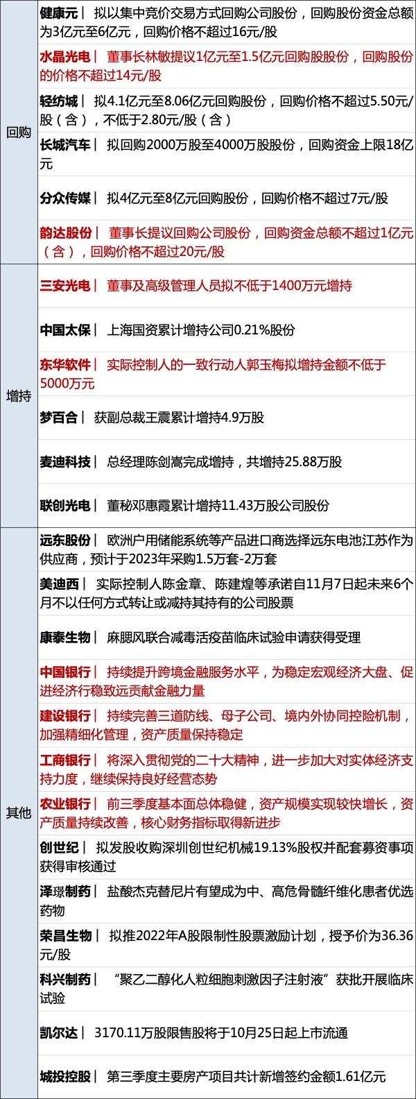 (微信额度20万升50万)早财经丨一图速览党的二十大报告;六大行齐发声:加快金融投放,支持实体经济;刷屏,120余条增持回购公告;支付宝能给微信好友转账了  第20张 (微信额度20万升50万)早财经丨一图速览党的二十大报告;六大行齐发声:加快金融投放,支持实体经济;刷屏,120余条增持回购公告;支付宝能给微信好友转账了  第20张