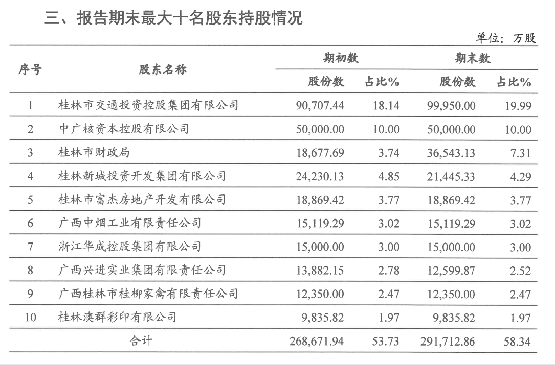 (桂林银行)增资超百亿!口号喊了11年的桂林银行距上市还有多远? 第1张 (桂林银行)增资超百亿!口号喊了11年的桂林银行距上市还有多远? 第1张