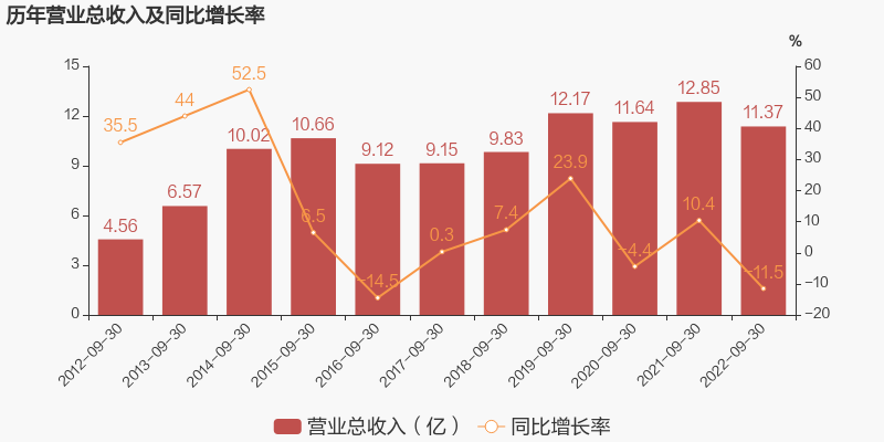 (归母净利润)「图解季报」人民网:2022年前三季度归母净利润同比大增75.2%,约为1.4亿元 第1张 (归母净利润)「图解季报」人民网:2022年前三季度归母净利润同比大增75.2%,约为1.4亿元 第1张