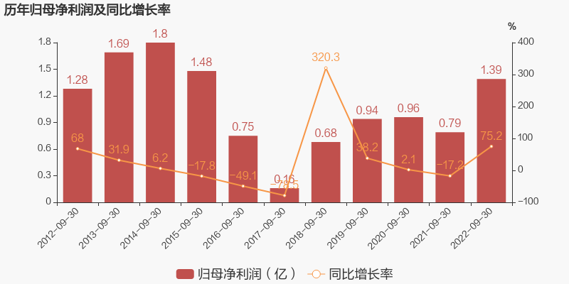 (归母净利润)「图解季报」人民网:2022年前三季度归母净利润同比大增75.2%,约为1.4亿元 第2张 (归母净利润)「图解季报」人民网:2022年前三季度归母净利润同比大增75.2%,约为1.4亿元 第2张