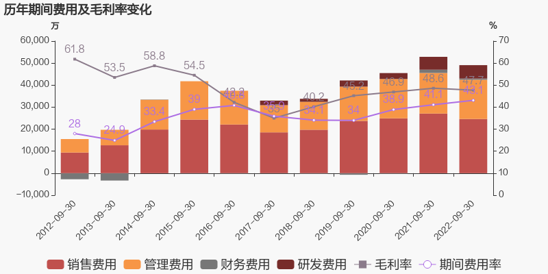 (归母净利润)「图解季报」人民网:2022年前三季度归母净利润同比大增75.2%,约为1.4亿元 第3张 (归母净利润)「图解季报」人民网:2022年前三季度归母净利润同比大增75.2%,约为1.4亿元 第3张