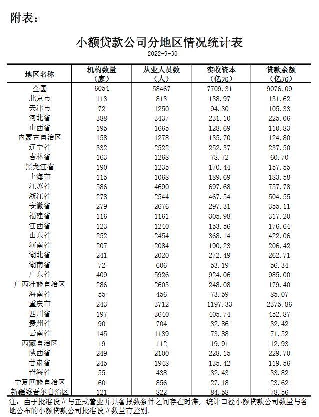 (小额贷款)央行:截至9月末全国共有小额贷款公司6054家 第1张 (小额贷款)央行:截至9月末全国共有小额贷款公司6054家 第1张