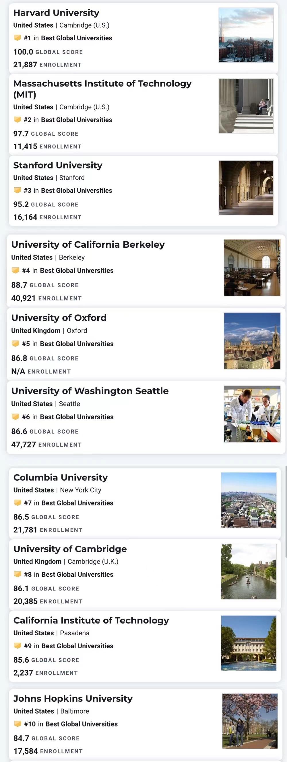 U.S. News2023世界大学排名出炉:中国高校上榜数最多,清北排名上升(usnews世界大学排名) 第1张 U.S. News2023世界大学排名出炉:中国高校上榜数最多,清北排名上升(usnews世界大学排名) 第1张